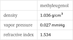  | methyleugenol density | 1.036 g/cm^3 vapor pressure | 0.027 mmHg refractive index | 1.534