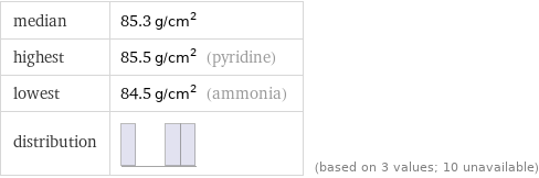 median | 85.3 g/cm^2 highest | 85.5 g/cm^2 (pyridine) lowest | 84.5 g/cm^2 (ammonia) distribution | | (based on 3 values; 10 unavailable)