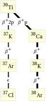 Decay chain