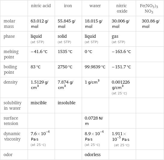  | nitric acid | iron | water | nitric oxide | Fe(NO3)3NO3 molar mass | 63.012 g/mol | 55.845 g/mol | 18.015 g/mol | 30.006 g/mol | 303.86 g/mol phase | liquid (at STP) | solid (at STP) | liquid (at STP) | gas (at STP) |  melting point | -41.6 °C | 1535 °C | 0 °C | -163.6 °C |  boiling point | 83 °C | 2750 °C | 99.9839 °C | -151.7 °C |  density | 1.5129 g/cm^3 | 7.874 g/cm^3 | 1 g/cm^3 | 0.001226 g/cm^3 (at 25 °C) |  solubility in water | miscible | insoluble | | |  surface tension | | | 0.0728 N/m | |  dynamic viscosity | 7.6×10^-4 Pa s (at 25 °C) | | 8.9×10^-4 Pa s (at 25 °C) | 1.911×10^-5 Pa s (at 25 °C) |  odor | | | odorless | | 