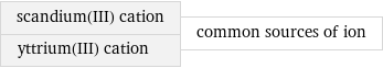 scandium(III) cation yttrium(III) cation | common sources of ion