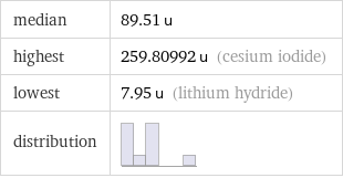 median | 89.51 u highest | 259.80992 u (cesium iodide) lowest | 7.95 u (lithium hydride) distribution | 