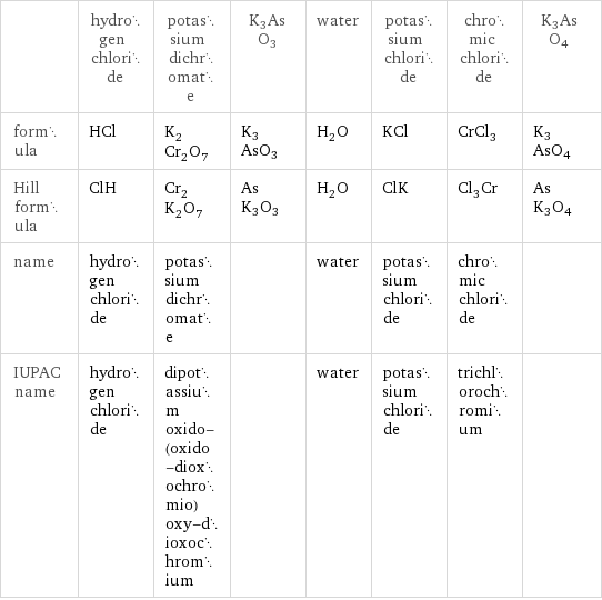  | hydrogen chloride | potassium dichromate | K3AsO3 | water | potassium chloride | chromic chloride | K3AsO4 formula | HCl | K_2Cr_2O_7 | K3AsO3 | H_2O | KCl | CrCl_3 | K3AsO4 Hill formula | ClH | Cr_2K_2O_7 | AsK3O3 | H_2O | ClK | Cl_3Cr | AsK3O4 name | hydrogen chloride | potassium dichromate | | water | potassium chloride | chromic chloride |  IUPAC name | hydrogen chloride | dipotassium oxido-(oxido-dioxochromio)oxy-dioxochromium | | water | potassium chloride | trichlorochromium | 