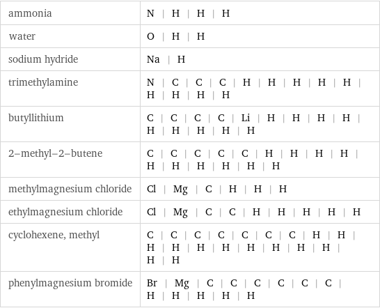 ammonia | N | H | H | H water | O | H | H sodium hydride | Na | H trimethylamine | N | C | C | C | H | H | H | H | H | H | H | H | H butyllithium | C | C | C | C | Li | H | H | H | H | H | H | H | H | H 2-methyl-2-butene | C | C | C | C | C | H | H | H | H | H | H | H | H | H | H methylmagnesium chloride | Cl | Mg | C | H | H | H ethylmagnesium chloride | Cl | Mg | C | C | H | H | H | H | H cyclohexene, methyl | C | C | C | C | C | C | C | H | H | H | H | H | H | H | H | H | H | H | H phenylmagnesium bromide | Br | Mg | C | C | C | C | C | C | H | H | H | H | H