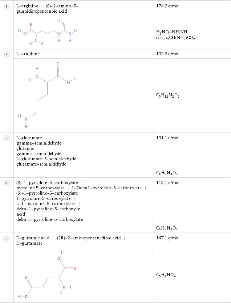  | L-arginine | (S)-2-amino-5-guanidinopentanoic acid | 174.2 g/mol  | | H_2NC(=NH)NH(CH_2)_3CH(NH_2)CO_2H  | L-ornithine | 132.2 g/mol  | | C_5H_12N_2O_2  | L-glutamate gamma-semialdehyde | glutamic gamma-semialdehyde | L-glutamate-5-semialdehyde | glutamate-semialdehyde | 131.1 g/mol  | | C_5H_9N_1O_3  | (S)-1-pyrroline-5-carboxylate | pyrroline 5-carboxylate | L-Delta1-pyrroline-5-carboxylate | (S)-1-pyrroline-5-carboxylate | 1-pyrroline-5-carboxylate | L-1-pyrroline-5-carboxylate | delta-1-pyrroline-5-carboxylic acid | delta-1-pyrroline-5-carboxylate | 113.1 g/mol  | | C_5H_7N_1O_2  | D-glutamic acid | (2R)-2-aminopentanedioic acid | D-glutamate | 147.1 g/mol  | | C_5H_9NO_4
