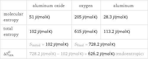  | aluminum oxide | oxygen | aluminum molecular entropy | 51 J/(mol K) | 205 J/(mol K) | 28.3 J/(mol K) total entropy | 102 J/(mol K) | 615 J/(mol K) | 113.2 J/(mol K)  | S_initial = 102 J/(mol K) | S_final = 728.2 J/(mol K) |  ΔS_rxn^0 | 728.2 J/(mol K) - 102 J/(mol K) = 626.2 J/(mol K) (endoentropic) | |  