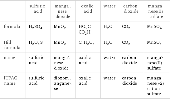  | sulfuric acid | manganese dioxide | oxalic acid | water | carbon dioxide | manganese(II) sulfate formula | H_2SO_4 | MnO_2 | HO_2CCO_2H | H_2O | CO_2 | MnSO_4 Hill formula | H_2O_4S | MnO_2 | C_2H_2O_4 | H_2O | CO_2 | MnSO_4 name | sulfuric acid | manganese dioxide | oxalic acid | water | carbon dioxide | manganese(II) sulfate IUPAC name | sulfuric acid | dioxomanganese | oxalic acid | water | carbon dioxide | manganese(+2) cation sulfate