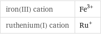 iron(III) cation | Fe^(3+) ruthenium(I) cation | Ru^+