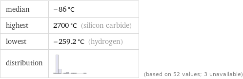 median | -86 °C highest | 2700 °C (silicon carbide) lowest | -259.2 °C (hydrogen) distribution | | (based on 52 values; 3 unavailable)