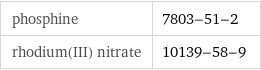 phosphine | 7803-51-2 rhodium(III) nitrate | 10139-58-9