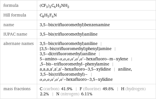 formula | (CF_3)_2C_6H_3NH_2 Hill formula | C_8H_5F_6N name | 3, 5-bis(trifluoromethyl)benzenamine IUPAC name | 3, 5-bis(trifluoromethyl)aniline alternate names | 3, 5-bis(trifluoromethyl)aniline | [3, 5-bis(trifluoromethyl)phenyl]amine | 3, 5-di(trifluoromethyl)aniline | 5-amino-α, α, α, α', α', α'-hexafluoro-m-xylene | , 5-bis-trifluoromethyl-phenylamine | a, a, a, a', a', a'-hexafluoro-3, 5-xylidine | aniline, 3, 5-bis(trifluoromethyl)- | α, α, α, α', α', α'-hexafluoro-3, 5-xylidine mass fractions | C (carbon) 41.9% | F (fluorine) 49.8% | H (hydrogen) 2.2% | N (nitrogen) 6.11%