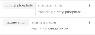 dibutyl phosphate | alternate names  | excluding dibutyl phosphate | {} hexane anion | alternate names  | excluding hexane anion | {}