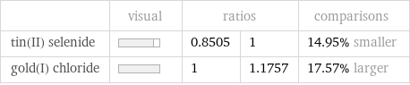  | visual | ratios | | comparisons tin(II) selenide | | 0.8505 | 1 | 14.95% smaller gold(I) chloride | | 1 | 1.1757 | 17.57% larger