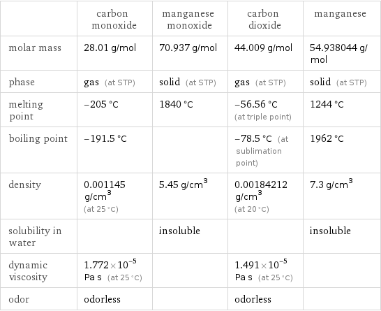  | carbon monoxide | manganese monoxide | carbon dioxide | manganese molar mass | 28.01 g/mol | 70.937 g/mol | 44.009 g/mol | 54.938044 g/mol phase | gas (at STP) | solid (at STP) | gas (at STP) | solid (at STP) melting point | -205 °C | 1840 °C | -56.56 °C (at triple point) | 1244 °C boiling point | -191.5 °C | | -78.5 °C (at sublimation point) | 1962 °C density | 0.001145 g/cm^3 (at 25 °C) | 5.45 g/cm^3 | 0.00184212 g/cm^3 (at 20 °C) | 7.3 g/cm^3 solubility in water | | insoluble | | insoluble dynamic viscosity | 1.772×10^-5 Pa s (at 25 °C) | | 1.491×10^-5 Pa s (at 25 °C) |  odor | odorless | | odorless | 