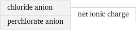 chloride anion perchlorate anion | net ionic charge