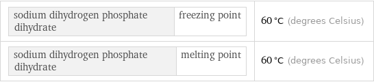 sodium dihydrogen phosphate dihydrate | freezing point | 60 °C (degrees Celsius) sodium dihydrogen phosphate dihydrate | melting point | 60 °C (degrees Celsius)