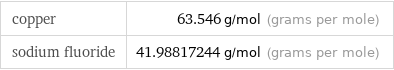 copper | 63.546 g/mol (grams per mole) sodium fluoride | 41.98817244 g/mol (grams per mole)