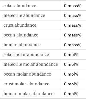 solar abundance | 0 mass% meteorite abundance | 0 mass% crust abundance | 0 mass% ocean abundance | 0 mass% human abundance | 0 mass% solar molar abundance | 0 mol% meteorite molar abundance | 0 mol% ocean molar abundance | 0 mol% crust molar abundance | 0 mol% human molar abundance | 0 mol%