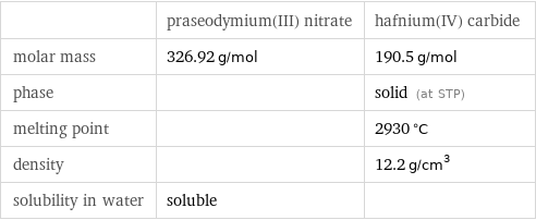  | praseodymium(III) nitrate | hafnium(IV) carbide molar mass | 326.92 g/mol | 190.5 g/mol phase | | solid (at STP) melting point | | 2930 °C density | | 12.2 g/cm^3 solubility in water | soluble | 