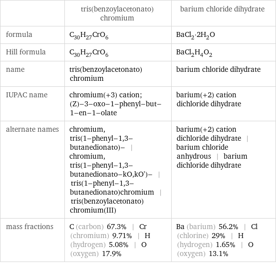  | tris(benzoylacetonato)chromium | barium chloride dihydrate formula | C_30H_27CrO_6 | BaCl_2·2H_2O Hill formula | C_30H_27CrO_6 | BaCl_2H_4O_2 name | tris(benzoylacetonato)chromium | barium chloride dihydrate IUPAC name | chromium(+3) cation; (Z)-3-oxo-1-phenyl-but-1-en-1-olate | barium(+2) cation dichloride dihydrate alternate names | chromium, tris(1-phenyl-1, 3-butanedionato)- | chromium, tris(1-phenyl-1, 3-butanedionato-kO, kO')- | tris(1-phenyl-1, 3-butanedionato)chromium | tris(benzoylacetonato)chromium(III) | barium(+2) cation dichloride dihydrate | barium chloride anhydrous | barium dichloride dihydrate mass fractions | C (carbon) 67.3% | Cr (chromium) 9.71% | H (hydrogen) 5.08% | O (oxygen) 17.9% | Ba (barium) 56.2% | Cl (chlorine) 29% | H (hydrogen) 1.65% | O (oxygen) 13.1%