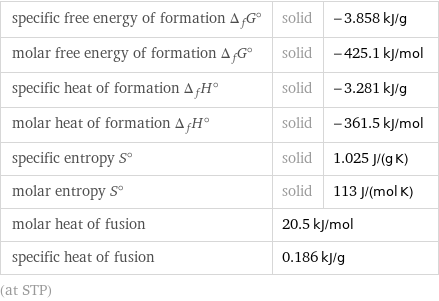 specific free energy of formation Δ_fG° | solid | -3.858 kJ/g molar free energy of formation Δ_fG° | solid | -425.1 kJ/mol specific heat of formation Δ_fH° | solid | -3.281 kJ/g molar heat of formation Δ_fH° | solid | -361.5 kJ/mol specific entropy S° | solid | 1.025 J/(g K) molar entropy S° | solid | 113 J/(mol K) molar heat of fusion | 20.5 kJ/mol |  specific heat of fusion | 0.186 kJ/g |  (at STP)