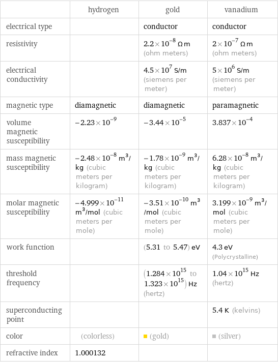  | hydrogen | gold | vanadium electrical type | | conductor | conductor resistivity | | 2.2×10^-8 Ω m (ohm meters) | 2×10^-7 Ω m (ohm meters) electrical conductivity | | 4.5×10^7 S/m (siemens per meter) | 5×10^6 S/m (siemens per meter) magnetic type | diamagnetic | diamagnetic | paramagnetic volume magnetic susceptibility | -2.23×10^-9 | -3.44×10^-5 | 3.837×10^-4 mass magnetic susceptibility | -2.48×10^-8 m^3/kg (cubic meters per kilogram) | -1.78×10^-9 m^3/kg (cubic meters per kilogram) | 6.28×10^-8 m^3/kg (cubic meters per kilogram) molar magnetic susceptibility | -4.999×10^-11 m^3/mol (cubic meters per mole) | -3.51×10^-10 m^3/mol (cubic meters per mole) | 3.199×10^-9 m^3/mol (cubic meters per mole) work function | | (5.31 to 5.47) eV | 4.3 eV (Polycrystalline) threshold frequency | | (1.284×10^15 to 1.323×10^15) Hz (hertz) | 1.04×10^15 Hz (hertz) superconducting point | | | 5.4 K (kelvins) color | (colorless) | (gold) | (silver) refractive index | 1.000132 | | 