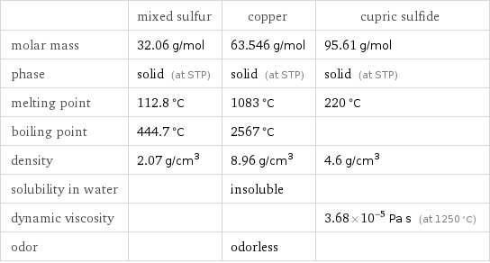  | mixed sulfur | copper | cupric sulfide molar mass | 32.06 g/mol | 63.546 g/mol | 95.61 g/mol phase | solid (at STP) | solid (at STP) | solid (at STP) melting point | 112.8 °C | 1083 °C | 220 °C boiling point | 444.7 °C | 2567 °C |  density | 2.07 g/cm^3 | 8.96 g/cm^3 | 4.6 g/cm^3 solubility in water | | insoluble |  dynamic viscosity | | | 3.68×10^-5 Pa s (at 1250 °C) odor | | odorless | 