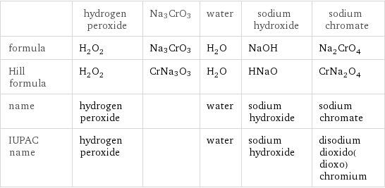  | hydrogen peroxide | Na3CrO3 | water | sodium hydroxide | sodium chromate formula | H_2O_2 | Na3CrO3 | H_2O | NaOH | Na_2CrO_4 Hill formula | H_2O_2 | CrNa3O3 | H_2O | HNaO | CrNa_2O_4 name | hydrogen peroxide | | water | sodium hydroxide | sodium chromate IUPAC name | hydrogen peroxide | | water | sodium hydroxide | disodium dioxido(dioxo)chromium