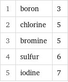 1 | boron | 3 2 | chlorine | 5 3 | bromine | 5 4 | sulfur | 6 5 | iodine | 7