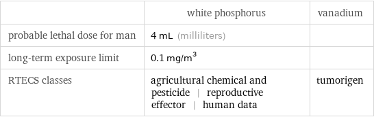  | white phosphorus | vanadium probable lethal dose for man | 4 mL (milliliters) |  long-term exposure limit | 0.1 mg/m^3 |  RTECS classes | agricultural chemical and pesticide | reproductive effector | human data | tumorigen