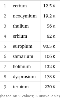 1 | cerium | 12.5 K 2 | neodymium | 19.2 K 3 | thulium | 56 K 4 | erbium | 82 K 5 | europium | 90.5 K 6 | samarium | 106 K 7 | holmium | 132 K 8 | dysprosium | 178 K 9 | terbium | 230 K (based on 9 values; 6 unavailable)