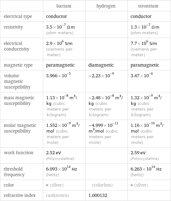  | barium | hydrogen | strontium electrical type | conductor | | conductor resistivity | 3.5×10^-7 Ω m (ohm meters) | | 1.3×10^-7 Ω m (ohm meters) electrical conductivity | 2.9×10^6 S/m (siemens per meter) | | 7.7×10^6 S/m (siemens per meter) magnetic type | paramagnetic | diamagnetic | paramagnetic volume magnetic susceptibility | 3.966×10^-5 | -2.23×10^-9 | 3.47×10^-6 mass magnetic susceptibility | 1.13×10^-8 m^3/kg (cubic meters per kilogram) | -2.48×10^-8 m^3/kg (cubic meters per kilogram) | 1.32×10^-9 m^3/kg (cubic meters per kilogram) molar magnetic susceptibility | 1.552×10^-9 m^3/mol (cubic meters per mole) | -4.999×10^-11 m^3/mol (cubic meters per mole) | 1.16×10^-10 m^3/mol (cubic meters per mole) work function | 2.52 eV (Polycrystalline) | | 2.59 eV (Polycrystalline) threshold frequency | 6.093×10^14 Hz (hertz) | | 6.263×10^14 Hz (hertz) color | (silver) | (colorless) | (silver) refractive index | (unknown) | 1.000132 | 