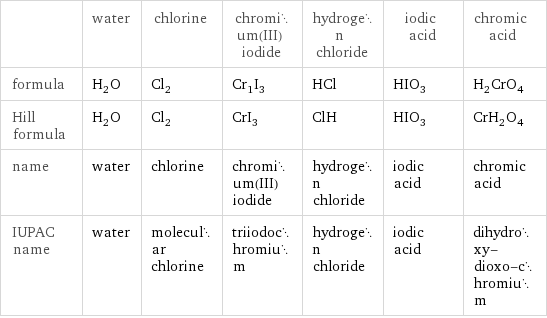  | water | chlorine | chromium(III) iodide | hydrogen chloride | iodic acid | chromic acid formula | H_2O | Cl_2 | Cr_1I_3 | HCl | HIO_3 | H_2CrO_4 Hill formula | H_2O | Cl_2 | CrI_3 | ClH | HIO_3 | CrH_2O_4 name | water | chlorine | chromium(III) iodide | hydrogen chloride | iodic acid | chromic acid IUPAC name | water | molecular chlorine | triiodochromium | hydrogen chloride | iodic acid | dihydroxy-dioxo-chromium