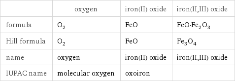  | oxygen | iron(II) oxide | iron(II, III) oxide formula | O_2 | FeO | FeO·Fe_2O_3 Hill formula | O_2 | FeO | Fe_3O_4 name | oxygen | iron(II) oxide | iron(II, III) oxide IUPAC name | molecular oxygen | oxoiron | 