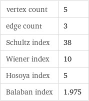 vertex count | 5 edge count | 3 Schultz index | 38 Wiener index | 10 Hosoya index | 5 Balaban index | 1.975
