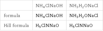  | NH4ClNaOH | NH3H2ONaCl formula | NH4ClNaOH | NH3H2ONaCl Hill formula | H5ClNNaO | H5ClNNaO