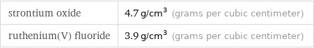 strontium oxide | 4.7 g/cm^3 (grams per cubic centimeter) ruthenium(V) fluoride | 3.9 g/cm^3 (grams per cubic centimeter)