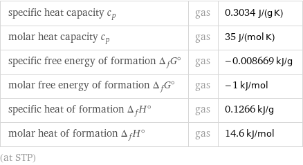 specific heat capacity c_p | gas | 0.3034 J/(g K) molar heat capacity c_p | gas | 35 J/(mol K) specific free energy of formation Δ_fG° | gas | -0.008669 kJ/g molar free energy of formation Δ_fG° | gas | -1 kJ/mol specific heat of formation Δ_fH° | gas | 0.1266 kJ/g molar heat of formation Δ_fH° | gas | 14.6 kJ/mol (at STP)