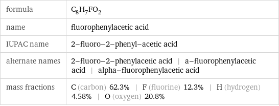 formula | C_8H_7FO_2 name | fluorophenylacetic acid IUPAC name | 2-fluoro-2-phenyl-acetic acid alternate names | 2-fluoro-2-phenylacetic acid | a-fluorophenylacetic acid | alpha-fluorophenylacetic acid mass fractions | C (carbon) 62.3% | F (fluorine) 12.3% | H (hydrogen) 4.58% | O (oxygen) 20.8%