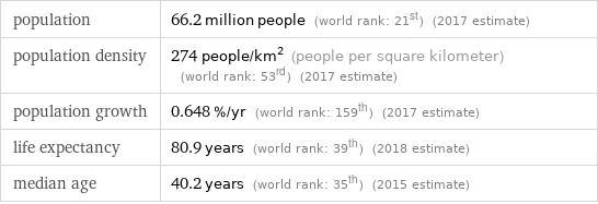 population | 66.2 million people (world rank: 21st) (2017 estimate) population density | 274 people/km^2 (people per square kilometer) (world rank: 53rd) (2017 estimate) population growth | 0.648 %/yr (world rank: 159th) (2017 estimate) life expectancy | 80.9 years (world rank: 39th) (2018 estimate) median age | 40.2 years (world rank: 35th) (2015 estimate)