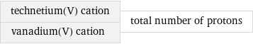 technetium(V) cation vanadium(V) cation | total number of protons