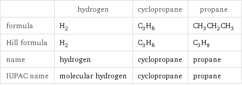  | hydrogen | cyclopropane | propane formula | H_2 | C_3H_6 | CH_3CH_2CH_3 Hill formula | H_2 | C_3H_6 | C_3H_8 name | hydrogen | cyclopropane | propane IUPAC name | molecular hydrogen | cyclopropane | propane