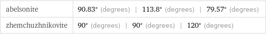 abelsonite | 90.83° (degrees) | 113.8° (degrees) | 79.57° (degrees) zhemchuzhnikovite | 90° (degrees) | 90° (degrees) | 120° (degrees)