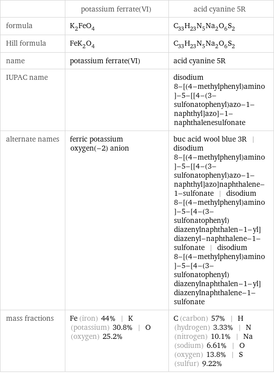  | potassium ferrate(VI) | acid cyanine 5R formula | K_2FeO_4 | C_33H_23N_5Na_2O_6S_2 Hill formula | FeK_2O_4 | C_33H_23N_5Na_2O_6S_2 name | potassium ferrate(VI) | acid cyanine 5R IUPAC name | | disodium 8-[(4-methylphenyl)amino]-5-[[4-(3-sulfonatophenyl)azo-1-naphthyl]azo]-1-naphthalenesulfonate alternate names | ferric potassium oxygen(-2) anion | buc acid wool blue 3R | disodium 8-[(4-methylphenyl)amino]-5-[[4-(3-sulfonatophenyl)azo-1-naphthyl]azo]naphthalene-1-sulfonate | disodium 8-[(4-methylphenyl)amino]-5-[4-(3-sulfonatophenyl)diazenylnaphthalen-1-yl]diazenyl-naphthalene-1-sulfonate | disodium 8-[(4-methylphenyl)amino]-5-[4-(3-sulfonatophenyl)diazenylnaphthalen-1-yl]diazenylnaphthalene-1-sulfonate mass fractions | Fe (iron) 44% | K (potassium) 30.8% | O (oxygen) 25.2% | C (carbon) 57% | H (hydrogen) 3.33% | N (nitrogen) 10.1% | Na (sodium) 6.61% | O (oxygen) 13.8% | S (sulfur) 9.22%