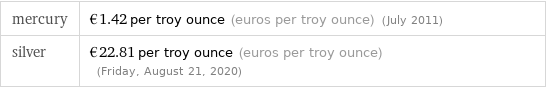 mercury | €1.42 per troy ounce (euros per troy ounce) (July 2011) silver | €22.81 per troy ounce (euros per troy ounce) (Friday, August 21, 2020)