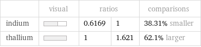  | visual | ratios | | comparisons indium | | 0.6169 | 1 | 38.31% smaller thallium | | 1 | 1.621 | 62.1% larger