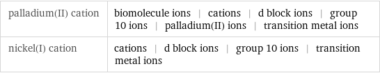 palladium(II) cation | biomolecule ions | cations | d block ions | group 10 ions | palladium(II) ions | transition metal ions nickel(I) cation | cations | d block ions | group 10 ions | transition metal ions