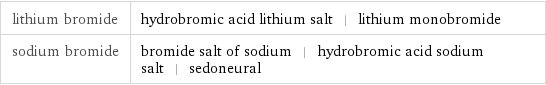 lithium bromide | hydrobromic acid lithium salt | lithium monobromide sodium bromide | bromide salt of sodium | hydrobromic acid sodium salt | sedoneural