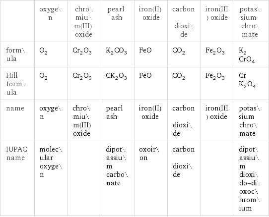  | oxygen | chromium(III) oxide | pearl ash | iron(II) oxide | carbon dioxide | iron(III) oxide | potassium chromate formula | O_2 | Cr_2O_3 | K_2CO_3 | FeO | CO_2 | Fe_2O_3 | K_2CrO_4 Hill formula | O_2 | Cr_2O_3 | CK_2O_3 | FeO | CO_2 | Fe_2O_3 | CrK_2O_4 name | oxygen | chromium(III) oxide | pearl ash | iron(II) oxide | carbon dioxide | iron(III) oxide | potassium chromate IUPAC name | molecular oxygen | | dipotassium carbonate | oxoiron | carbon dioxide | | dipotassium dioxido-dioxochromium