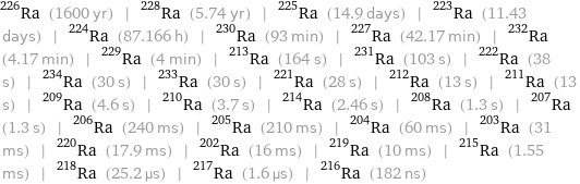 Ra-226 (1600 yr) | Ra-228 (5.74 yr) | Ra-225 (14.9 days) | Ra-223 (11.43 days) | Ra-224 (87.166 h) | Ra-230 (93 min) | Ra-227 (42.17 min) | Ra-232 (4.17 min) | Ra-229 (4 min) | Ra-213 (164 s) | Ra-231 (103 s) | Ra-222 (38 s) | Ra-234 (30 s) | Ra-233 (30 s) | Ra-221 (28 s) | Ra-212 (13 s) | Ra-211 (13 s) | Ra-209 (4.6 s) | Ra-210 (3.7 s) | Ra-214 (2.46 s) | Ra-208 (1.3 s) | Ra-207 (1.3 s) | Ra-206 (240 ms) | Ra-205 (210 ms) | Ra-204 (60 ms) | Ra-203 (31 ms) | Ra-220 (17.9 ms) | Ra-202 (16 ms) | Ra-219 (10 ms) | Ra-215 (1.55 ms) | Ra-218 (25.2 µs) | Ra-217 (1.6 µs) | Ra-216 (182 ns)